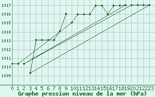 Courbe de la pression atmosphrique pour Marquise (62)