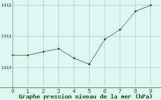 Courbe de la pression atmosphrique pour Angliers (17)