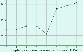 Courbe de la pression atmosphrique pour Urakawa