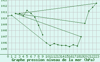 Courbe de la pression atmosphrique pour Cham