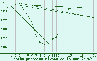 Courbe de la pression atmosphrique pour Kamalasai