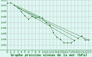 Courbe de la pression atmosphrique pour Stabio