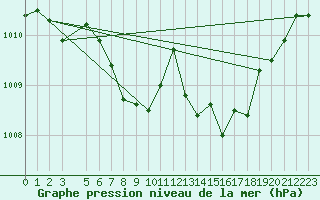 Courbe de la pression atmosphrique pour Leskovac