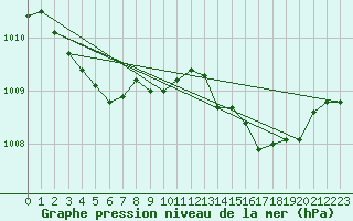 Courbe de la pression atmosphrique pour Charmant (16)