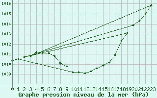 Courbe de la pression atmosphrique pour Storlien-Visjovalen