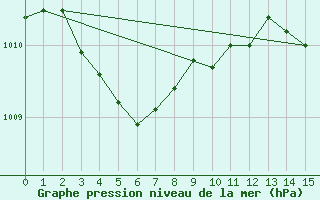 Courbe de la pression atmosphrique pour Trves (69)