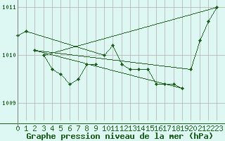 Courbe de la pression atmosphrique pour Le Mans (72)