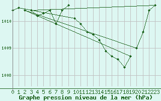 Courbe de la pression atmosphrique pour Selonnet (04)