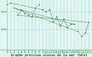 Courbe de la pression atmosphrique pour Orly (91)