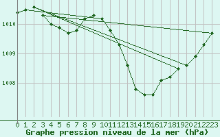 Courbe de la pression atmosphrique pour Crest (26)