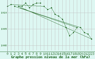 Courbe de la pression atmosphrique pour Drogden