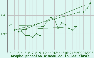 Courbe de la pression atmosphrique pour Cap Corse (2B)