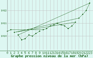 Courbe de la pression atmosphrique pour Le Havre - Octeville (76)