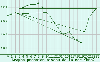 Courbe de la pression atmosphrique pour Preonzo (Sw)
