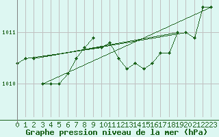 Courbe de la pression atmosphrique pour Verneuil (78)