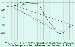 Courbe de la pression atmosphrique pour Bridel (Lu)