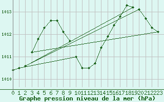 Courbe de la pression atmosphrique pour Ile Juan De Nova