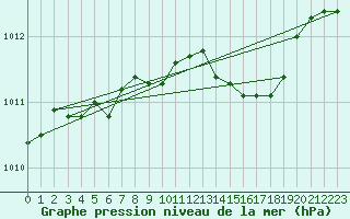 Courbe de la pression atmosphrique pour Kuemmersruck