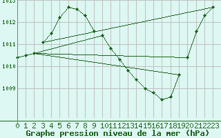 Courbe de la pression atmosphrique pour Ciudad Real