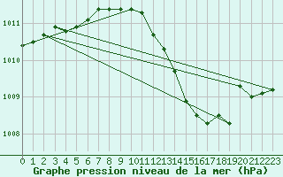 Courbe de la pression atmosphrique pour Saint-Martin-du-Bec (76)