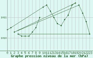 Courbe de la pression atmosphrique pour Saint-Hubert (Be)