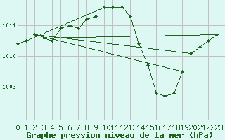 Courbe de la pression atmosphrique pour Preonzo (Sw)