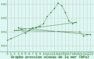 Courbe de la pression atmosphrique pour Western Island