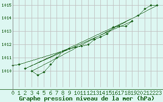 Courbe de la pression atmosphrique pour Langdon Bay