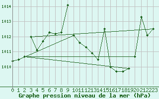 Courbe de la pression atmosphrique pour San Pablo de los Montes