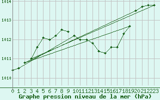 Courbe de la pression atmosphrique pour Goerlitz