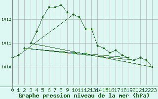Courbe de la pression atmosphrique pour Meppen
