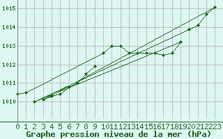 Courbe de la pression atmosphrique pour Carquefou (44)