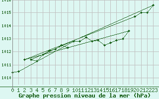 Courbe de la pression atmosphrique pour Marienberg