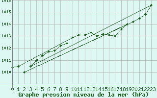 Courbe de la pression atmosphrique pour Pori Rautatieasema