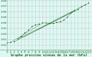 Courbe de la pression atmosphrique pour Doksany