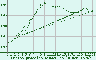 Courbe de la pression atmosphrique pour Sint Katelijne-waver (Be)