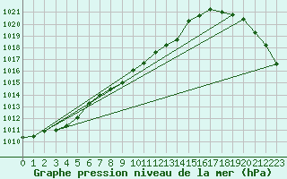 Courbe de la pression atmosphrique pour Angermuende