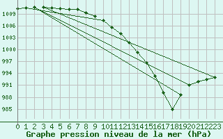 Courbe de la pression atmosphrique pour Aberdaron