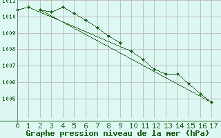 Courbe de la pression atmosphrique pour Ylivieska Airport