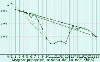 Courbe de la pression atmosphrique pour Dividalen II