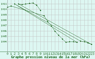 Courbe de la pression atmosphrique pour Landeck