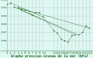 Courbe de la pression atmosphrique pour Saint-Haon (43)