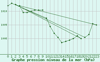 Courbe de la pression atmosphrique pour Lans-en-Vercors (38)