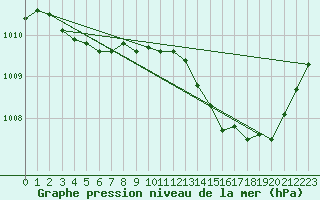 Courbe de la pression atmosphrique pour Brive-Souillac (19)