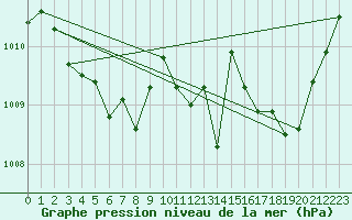 Courbe de la pression atmosphrique pour Fiscaglia Migliarino (It)