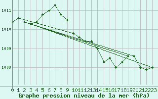 Courbe de la pression atmosphrique pour Sognefjell