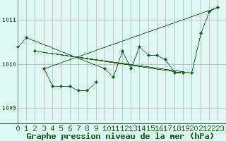 Courbe de la pression atmosphrique pour Metz-Nancy-Lorraine (57)