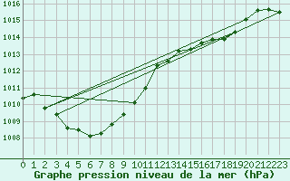 Courbe de la pression atmosphrique pour Reipa