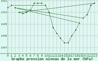 Courbe de la pression atmosphrique pour Locarno (Sw)