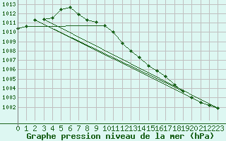 Courbe de la pression atmosphrique pour Salla Naruska